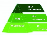 木材、木制品中甲醛危害？各國家與地區(qū)分級差異？